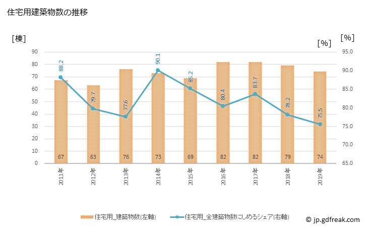 グラフ 年次 門川町(ｶﾄﾞｶﾞﾜﾁｮｳ 宮崎県)の建築着工の動向 住宅用建築物数の推移