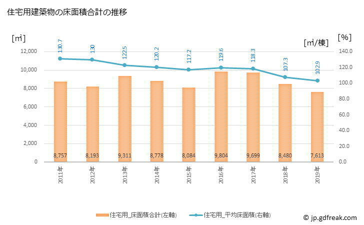 グラフ 年次 門川町(ｶﾄﾞｶﾞﾜﾁｮｳ 宮崎県)の建築着工の動向 住宅用建築物の床面積合計の推移