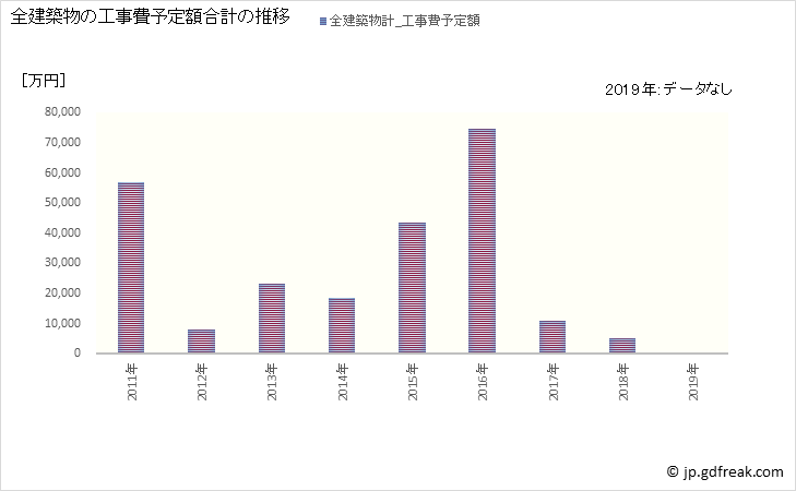 グラフ 年次 諸塚村(ﾓﾛﾂｶｿﾝ 宮崎県)の建築着工の動向 全建築物の工事費予定額合計の推移