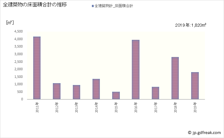 グラフ 年次 椎葉村(ｼｲﾊﾞｿﾝ 宮崎県)の建築着工の動向 全建築物の床面積合計の推移