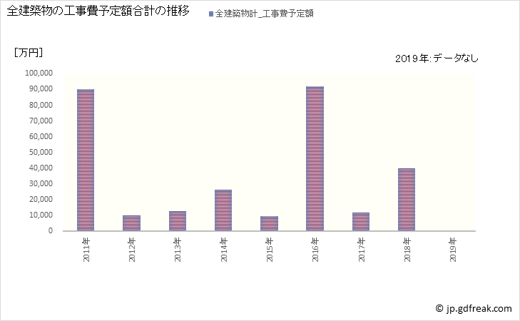 グラフ 年次 椎葉村(ｼｲﾊﾞｿﾝ 宮崎県)の建築着工の動向 全建築物の工事費予定額合計の推移