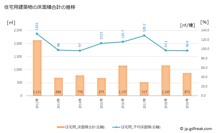 グラフ 年次 美郷町(ﾐｻﾄﾁｮｳ 宮崎県)の建築着工の動向 住宅用建築物の床面積合計の推移