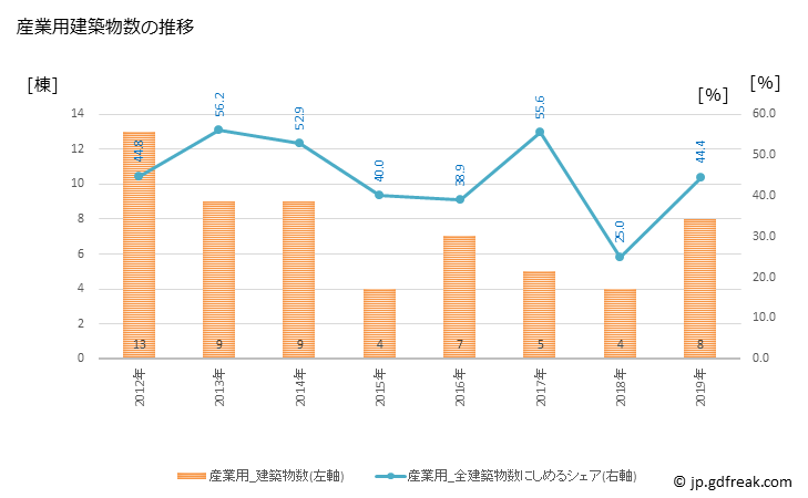 グラフ 年次 美郷町(ﾐｻﾄﾁｮｳ 宮崎県)の建築着工の動向 産業用建築物数の推移