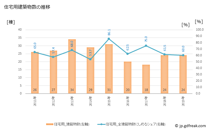 グラフ 年次 高千穂町(ﾀｶﾁﾎﾁｮｳ 宮崎県)の建築着工の動向 住宅用建築物数の推移