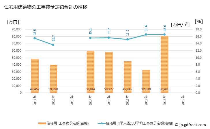 グラフ 年次 高千穂町(ﾀｶﾁﾎﾁｮｳ 宮崎県)の建築着工の動向 住宅用建築物の工事費予定額合計の推移