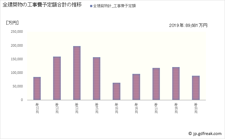 グラフ 年次 高千穂町(ﾀｶﾁﾎﾁｮｳ 宮崎県)の建築着工の動向 全建築物の工事費予定額合計の推移