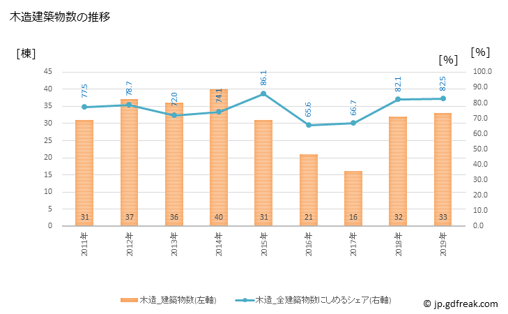 グラフ 年次 高千穂町(ﾀｶﾁﾎﾁｮｳ 宮崎県)の建築着工の動向 木造建築物数の推移