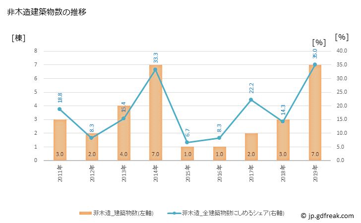 グラフ 年次 日之影町(ﾋﾉｶｹﾞﾁｮｳ 宮崎県)の建築着工の動向 非木造建築物数の推移