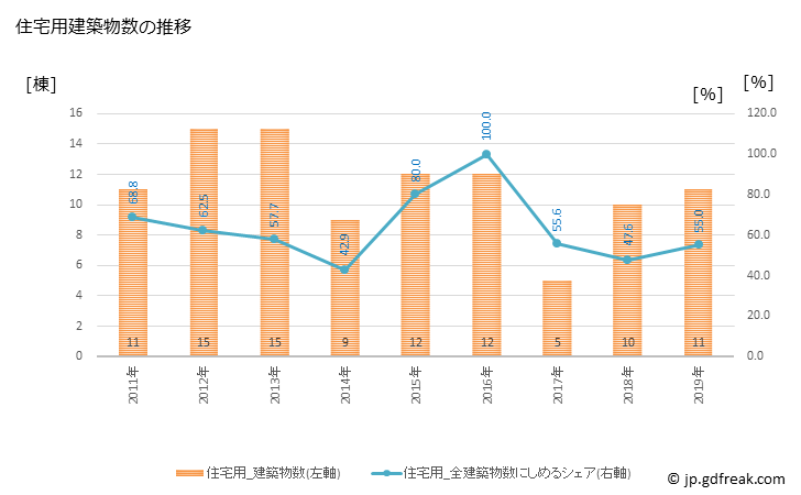 グラフ 年次 日之影町(ﾋﾉｶｹﾞﾁｮｳ 宮崎県)の建築着工の動向 住宅用建築物数の推移