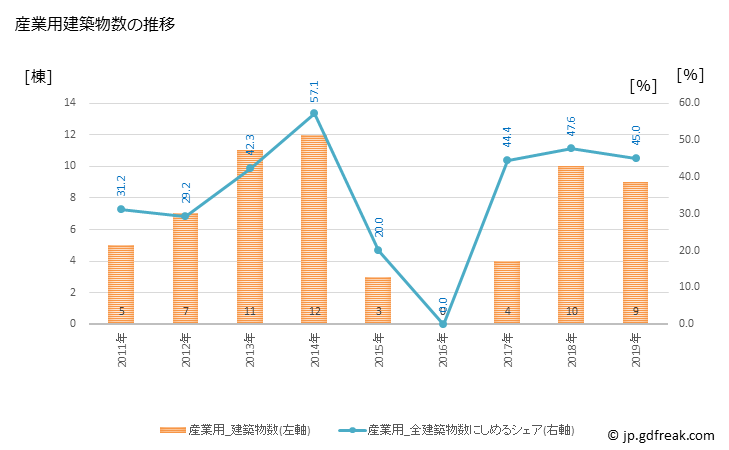 グラフ 年次 日之影町(ﾋﾉｶｹﾞﾁｮｳ 宮崎県)の建築着工の動向 産業用建築物数の推移