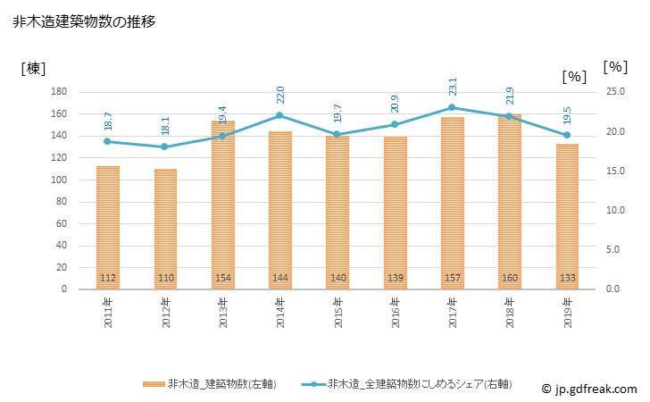 グラフ 年次 鹿屋市(ｶﾉﾔｼ 鹿児島県)の建築着工の動向 非木造建築物数の推移