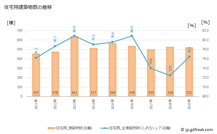 グラフ 年次 鹿屋市(ｶﾉﾔｼ 鹿児島県)の建築着工の動向 住宅用建築物数の推移