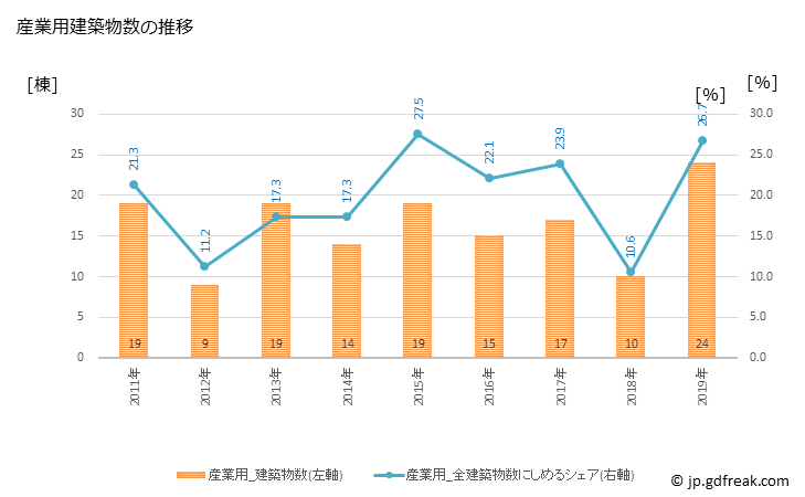 グラフ 年次 枕崎市(ﾏｸﾗｻﾞｷｼ 鹿児島県)の建築着工の動向 産業用建築物数の推移