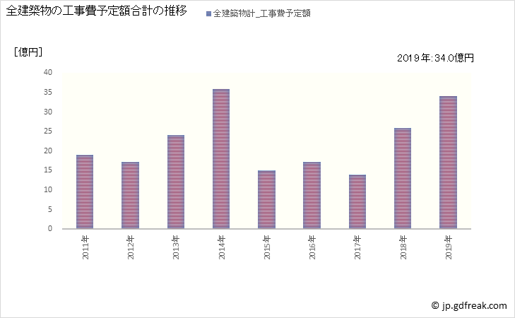 グラフ 年次 枕崎市(ﾏｸﾗｻﾞｷｼ 鹿児島県)の建築着工の動向 全建築物の工事費予定額合計の推移