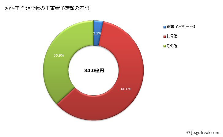 グラフ 年次 枕崎市(ﾏｸﾗｻﾞｷｼ 鹿児島県)の建築着工の動向 全建築物の工事費予定額の内訳