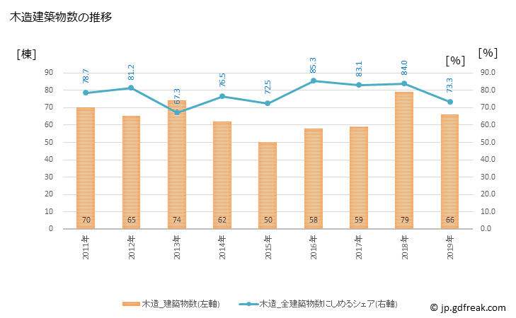 グラフ 年次 枕崎市(ﾏｸﾗｻﾞｷｼ 鹿児島県)の建築着工の動向 木造建築物数の推移
