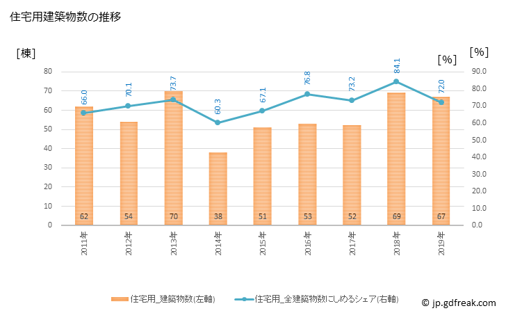 グラフ 年次 阿久根市(ｱｸﾈｼ 鹿児島県)の建築着工の動向 住宅用建築物数の推移