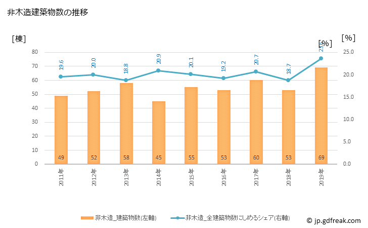 グラフ 年次 出水市(ｲｽﾞﾐｼ 鹿児島県)の建築着工の動向 非木造建築物数の推移