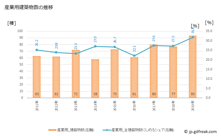グラフ 年次 出水市(ｲｽﾞﾐｼ 鹿児島県)の建築着工の動向 産業用建築物数の推移