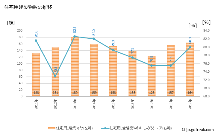 グラフ 年次 指宿市(ｲﾌﾞｽｷｼ 鹿児島県)の建築着工の動向 住宅用建築物数の推移