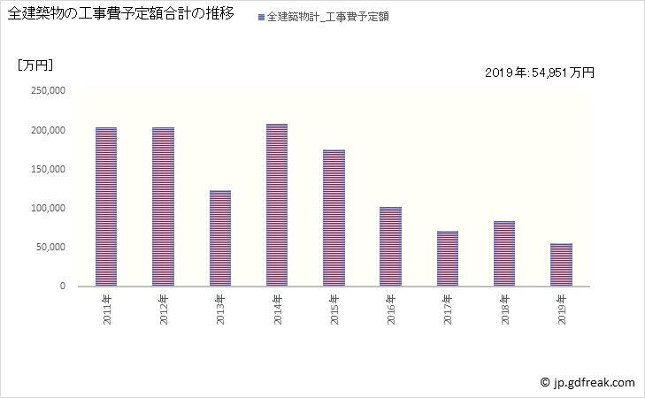 グラフ 年次 西之表市(ﾆｼﾉｵﾓﾃｼ 鹿児島県)の建築着工の動向 全建築物の工事費予定額合計の推移