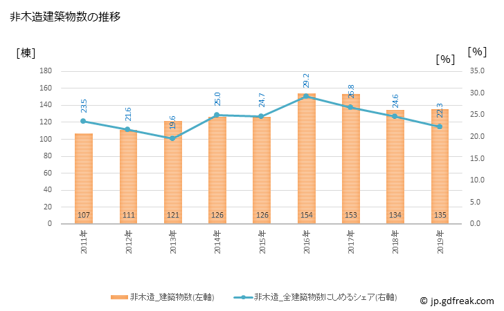 グラフ 年次 薩摩川内市(ｻﾂﾏｾﾝﾀﾞｲｼ 鹿児島県)の建築着工の動向 非木造建築物数の推移