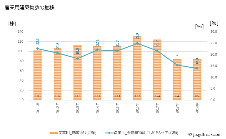 グラフ 年次 薩摩川内市(ｻﾂﾏｾﾝﾀﾞｲｼ 鹿児島県)の建築着工の動向 産業用建築物数の推移