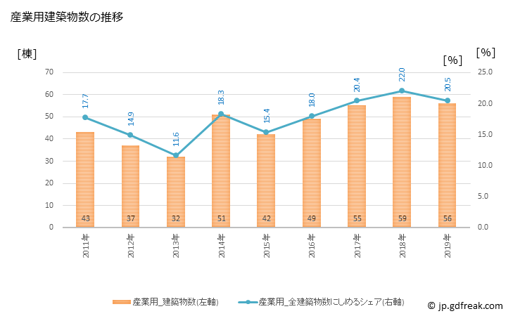 グラフ 年次 日置市(ﾋｵｷｼ 鹿児島県)の建築着工の動向 産業用建築物数の推移