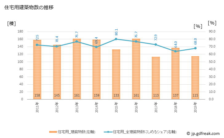 グラフ 年次 曽於市(ｿｵｼ 鹿児島県)の建築着工の動向 住宅用建築物数の推移