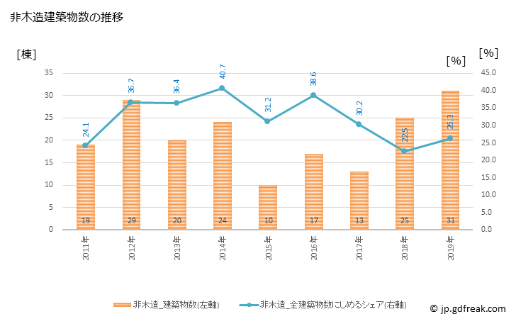 グラフ 年次 いちき串木野市(ｲﾁｷｸｼｷﾉｼ 鹿児島県)の建築着工の動向 非木造建築物数の推移