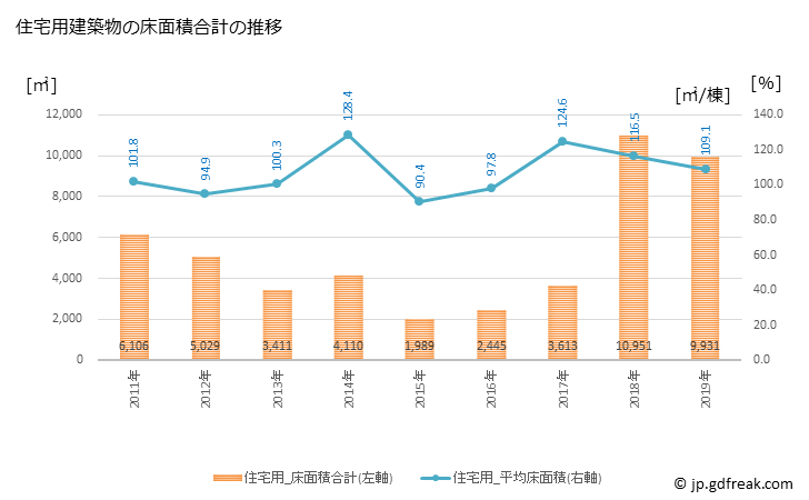 グラフ 年次 いちき串木野市(ｲﾁｷｸｼｷﾉｼ 鹿児島県)の建築着工の動向 住宅用建築物の床面積合計の推移