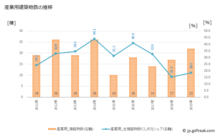 グラフ 年次 いちき串木野市(ｲﾁｷｸｼｷﾉｼ 鹿児島県)の建築着工の動向 産業用建築物数の推移
