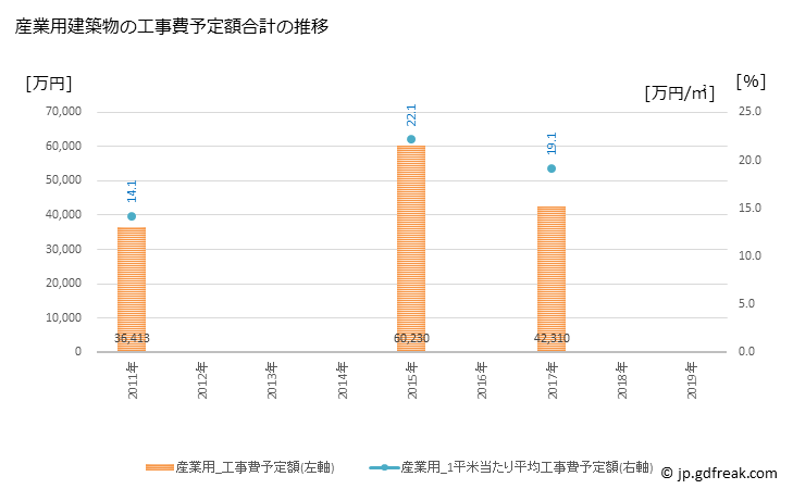 グラフ 年次 いちき串木野市(ｲﾁｷｸｼｷﾉｼ 鹿児島県)の建築着工の動向 産業用建築物の工事費予定額合計の推移