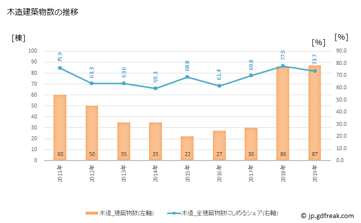 グラフ 年次 いちき串木野市(ｲﾁｷｸｼｷﾉｼ 鹿児島県)の建築着工の動向 木造建築物数の推移