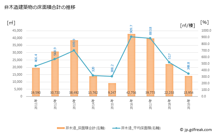 グラフ 年次 志布志市(ｼﾌﾞｼｼ 鹿児島県)の建築着工の動向 非木造建築物の床面積合計の推移
