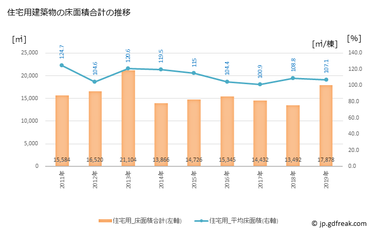 グラフ 年次 志布志市(ｼﾌﾞｼｼ 鹿児島県)の建築着工の動向 住宅用建築物の床面積合計の推移