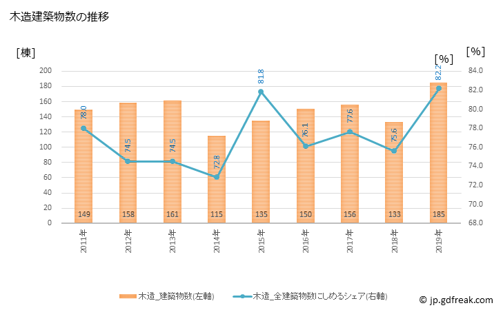 グラフ 年次 志布志市(ｼﾌﾞｼｼ 鹿児島県)の建築着工の動向 木造建築物数の推移