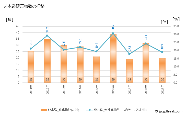 グラフ 年次 奄美市(ｱﾏﾐｼ 鹿児島県)の建築着工の動向 非木造建築物数の推移