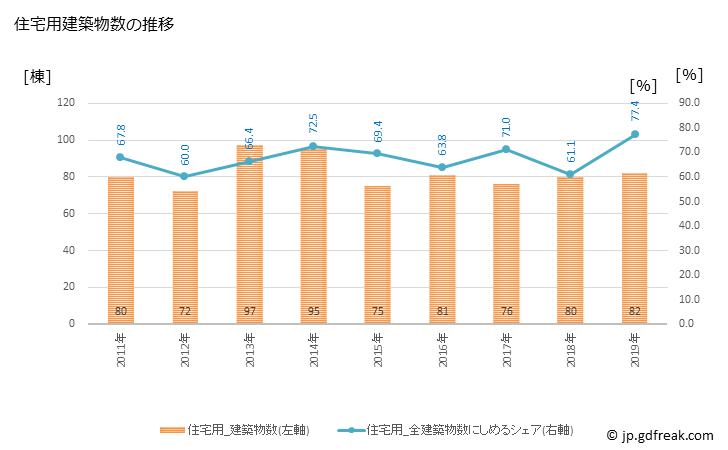 グラフ 年次 奄美市(ｱﾏﾐｼ 鹿児島県)の建築着工の動向 住宅用建築物数の推移