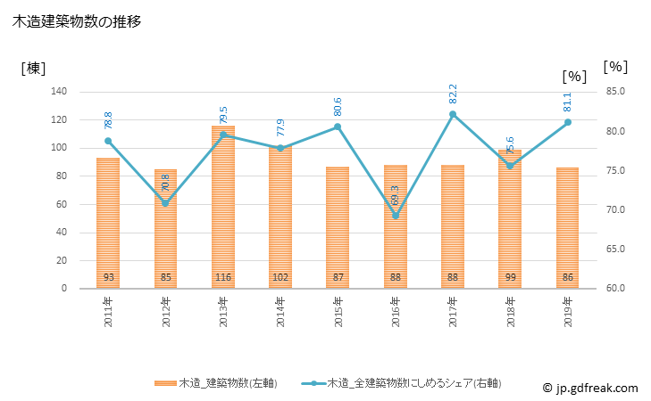 グラフ 年次 奄美市(ｱﾏﾐｼ 鹿児島県)の建築着工の動向 木造建築物数の推移