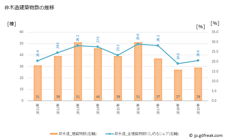 グラフ 年次 南九州市(ﾐﾅﾐｷｭｳｼｭｳｼ 鹿児島県)の建築着工の動向 非木造建築物数の推移