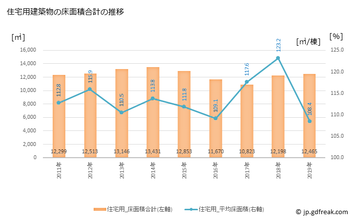 グラフ 年次 南九州市(ﾐﾅﾐｷｭｳｼｭｳｼ 鹿児島県)の建築着工の動向 住宅用建築物の床面積合計の推移