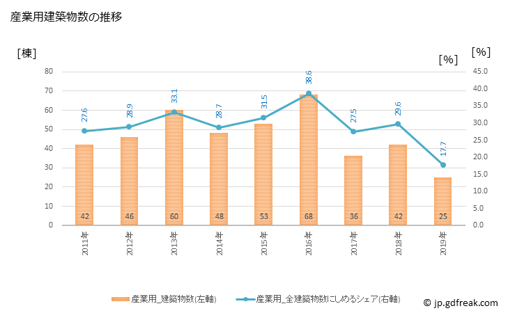 グラフ 年次 南九州市(ﾐﾅﾐｷｭｳｼｭｳｼ 鹿児島県)の建築着工の動向 産業用建築物数の推移
