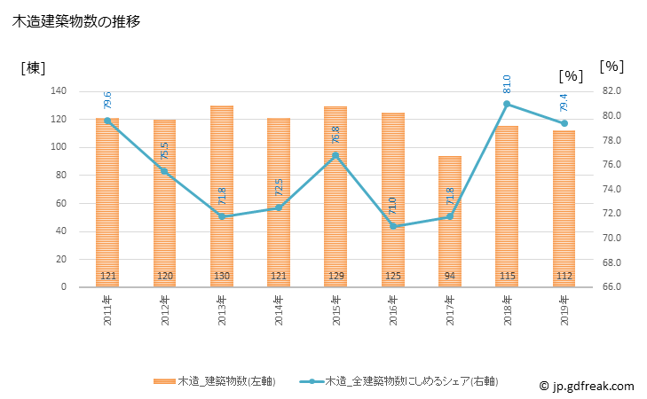 グラフ 年次 南九州市(ﾐﾅﾐｷｭｳｼｭｳｼ 鹿児島県)の建築着工の動向 木造建築物数の推移