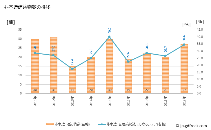 グラフ 年次 さつま町(ｻﾂﾏﾁｮｳ 鹿児島県)の建築着工の動向 非木造建築物数の推移