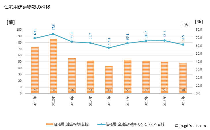 グラフ 年次 さつま町(ｻﾂﾏﾁｮｳ 鹿児島県)の建築着工の動向 住宅用建築物数の推移