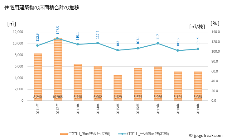 グラフ 年次 さつま町(ｻﾂﾏﾁｮｳ 鹿児島県)の建築着工の動向 住宅用建築物の床面積合計の推移