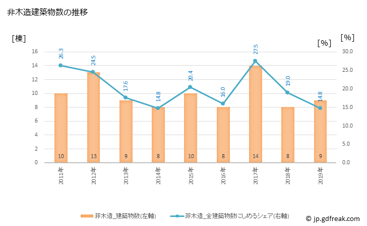 グラフ 年次 長島町(ﾅｶﾞｼﾏﾁｮｳ 鹿児島県)の建築着工の動向 非木造建築物数の推移