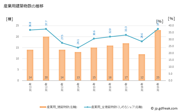 グラフ 年次 長島町(ﾅｶﾞｼﾏﾁｮｳ 鹿児島県)の建築着工の動向 産業用建築物数の推移