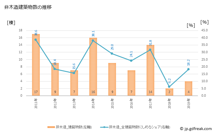 グラフ 年次 湧水町(ﾕｳｽｲﾁｮｳ 鹿児島県)の建築着工の動向 非木造建築物数の推移
